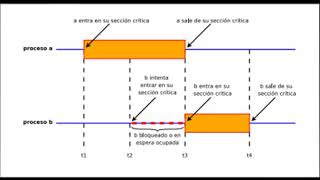 Sincronizacion de Procesos