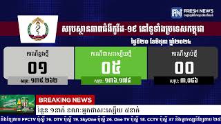 ក្រសួងសុខាភិបាល៖ ថ្ងៃនេះរកឃើញអ្នកឆ្លងជំងឺកូវីដ១៩ចំនួន ១នាក់ ខណៈអ្នកជាសះស្បើយ ៥នាក់