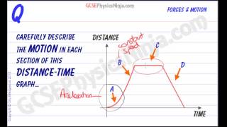 GCSE Physics Revision - Distance Time Graphs