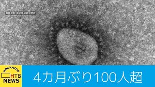 道内の新型コロナ感染者１３２人　約４カ月ぶりに１００人超　札幌では３人がオミクロン株市中感染か