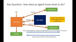 TaskGen - A Task-based Agentic Framework using StrictJSON at the core
