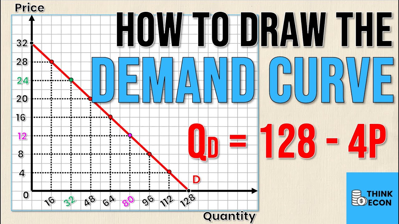 How To Draw The DEMAND CURVE (Using The DEMAND EQUATION) | Think Econ ...