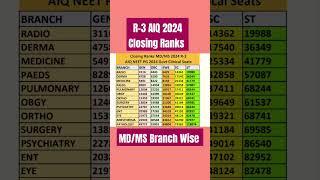 NEET PG 2024 MCC R-3 Closing Ranks Branch Wise Category Wise Clinical Seats#neetpg2024latestupdates