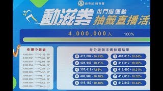 ✅  教育部體育署推出400萬份面額500元的「動滋券」，今天早上10點開放領取，體育署也提醒，前兩天採分流方式，今天開放中籤者身份證號碼末碼雙號(0、2、4、6、8)領取，明天開放單號領取(1、3、