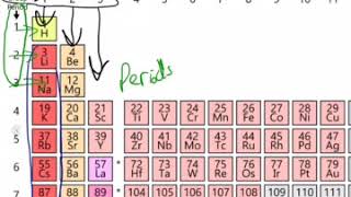 Rows and columns of the periodic table