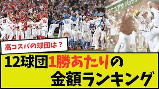 【プロ野球】12球団1勝あたりの金額ランキング【7月31日現在】