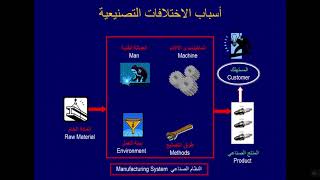 2020 10 31الباب الثانى  تقنيات الضبط الاحصائى الجزء الاول