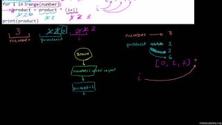 Flowchart for the Factorial Program - Introduction to Programming with Python - NETCODEIDEA.COM