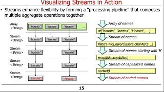Visualizing Java Streams in Action