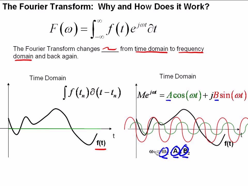 The Fourier Transform- Part I - YouTube