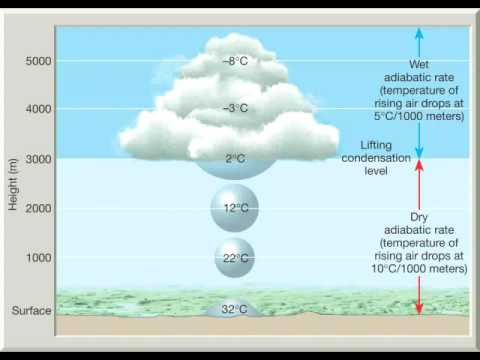 What happens to the temperature of a parcel of air as it rises?