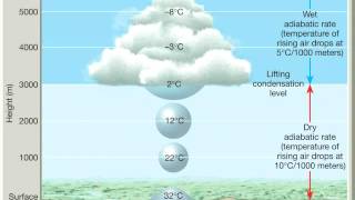Chapter 10 Adiabatic processes, lapse rates and rising air