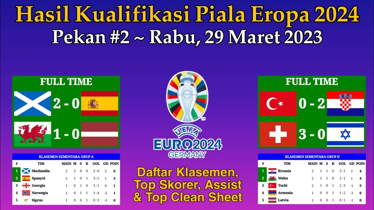 Hasil Kualifikasi Piala Eropa Tadi Malam - Skotlandia Vs Spanyol ...