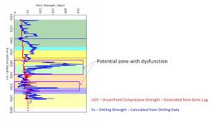 Comparison of drilling strength (Es) and rock strength (UCS) to identify dysfunction zones.