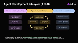 The Agent Development Lifecycle (ADLC): A Blueprint to Ship Reliable AI