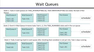 Linux Sleeping Processes