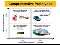 how to choose the right prototype for your product flexibility u0026 reducing risk explained ege310