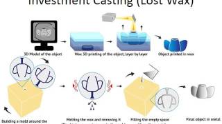 Section 2.5. Investment casting for medical devices