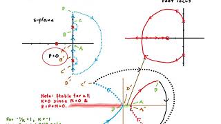 Nyquist Analysis Example: A Loop Transfer Function with Imaginary Poles