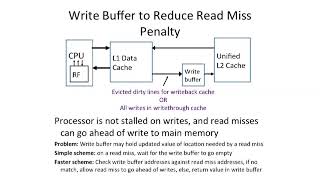 COMPUTER ARCHITECTURE || 03 L11S3  Write Buffers 9 52