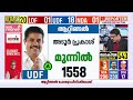 ത്രില്ലർ സിനിമകളെ വെല്ലും സസ്പെൻസ് ആറ്റിങ്ങലിൽ വീണ്ടും അടൂർ പ്രകാശ് മുന്നിൽ attingal