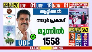 ത്രില്ലർ സിനിമകളെ വെല്ലും സസ്പെൻസ്; ആറ്റിങ്ങലിൽ വീണ്ടും അടൂർ പ്രകാശ് മുന്നിൽ | Attingal