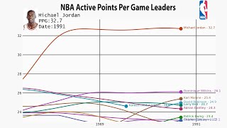 NBA All-Time Active Points Per Game Leaders (1947-2022)