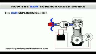 How The Ram Supercharger Works