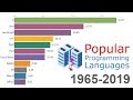 Most Popular Programming Languages 1965 - 2019