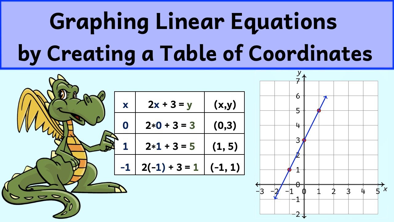 Graphing Linear Equations Using A Table Of Values Powerpoint | Elcho Table