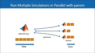 Five Practical Tips to Speed Up Your Simulink Simulations: Parallel Simulation