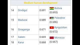 பாகம்-3:தமிழ் நாட்டின் சிறந்த மாவட்டங்கள் 14-18 இடங்கள்.(Tamilnadu top districts no.14-18).