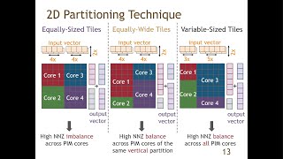 SparseP: Efficient Sparse Matrix Vector Multiplication on Real Processing-In-Memory Architectures