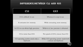 CLI vs GUI 🖥 | Difference Between Command Line Interface and Graphical User Interface