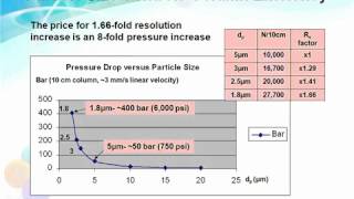 HPLC Column