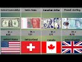 Top Highest Currencies in the world