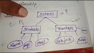 what is data model and different types of data models with ex on DBMS in Telugu#degree#dbms#database