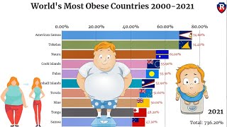 TOP 10 MOST OBESE COUNTRIES 2019-2021