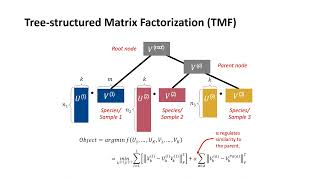 Tree-structured Matrix factorization for integration... - Junha Shin - RegSys - Poster - ISMB 2022