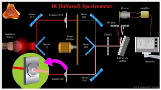 IR Spectroscopy Animation| Infrared Spectroscopy| IR Instrumentation| IR Spectrometer