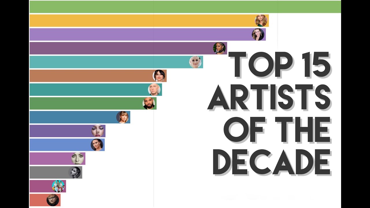 Top 15 Artists Of The Decade - Most Popular Artists During 2010-2020 By ...