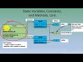 Static & Non-Static Methods and variables in Java