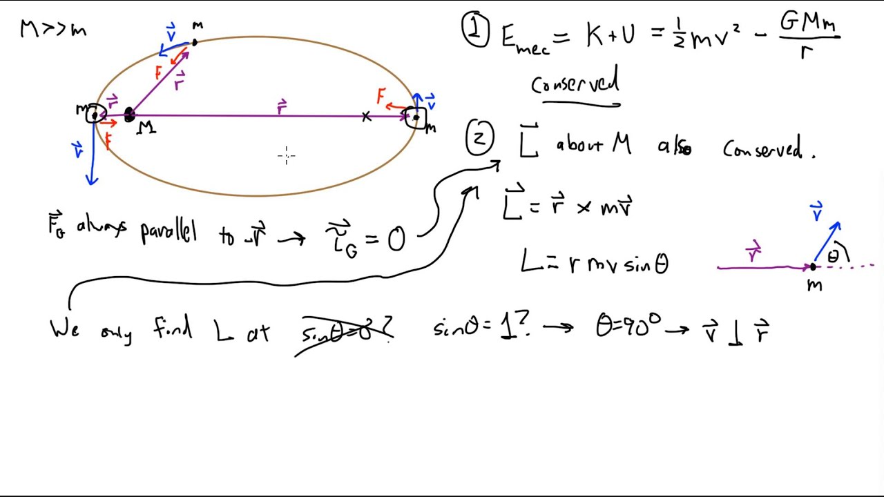 Elliptical Orbits And Angular Momentum - YouTube