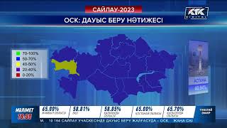 Алматыда дауыс бергендер үлесі 23 пайызға да жетпейді