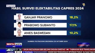 Survei Poltracking Indonesia: Ganjar Teratas Disusul Prabowo dan Anies