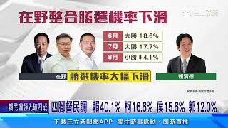 四腳督民調！ 賴清德40．1%遙遙領先侯柯郭│94看新聞