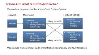 Advanced Data Mining with Weka (4.1: What is distributed Weka?)