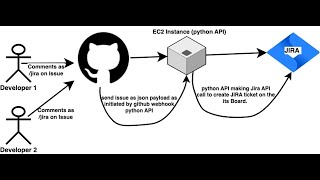 GitHub Jira Integration using Python Flask (DevOps Project)