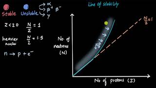 When does each type of decay occur? | Nuclei | Physics | Khan Academy