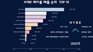 하이브 레이블(HYBE LABELS) 매출 순위  Top 10 (2019년~2023년) #hybe #hybelabels #하이브 #하이브레이블즈 #어도어